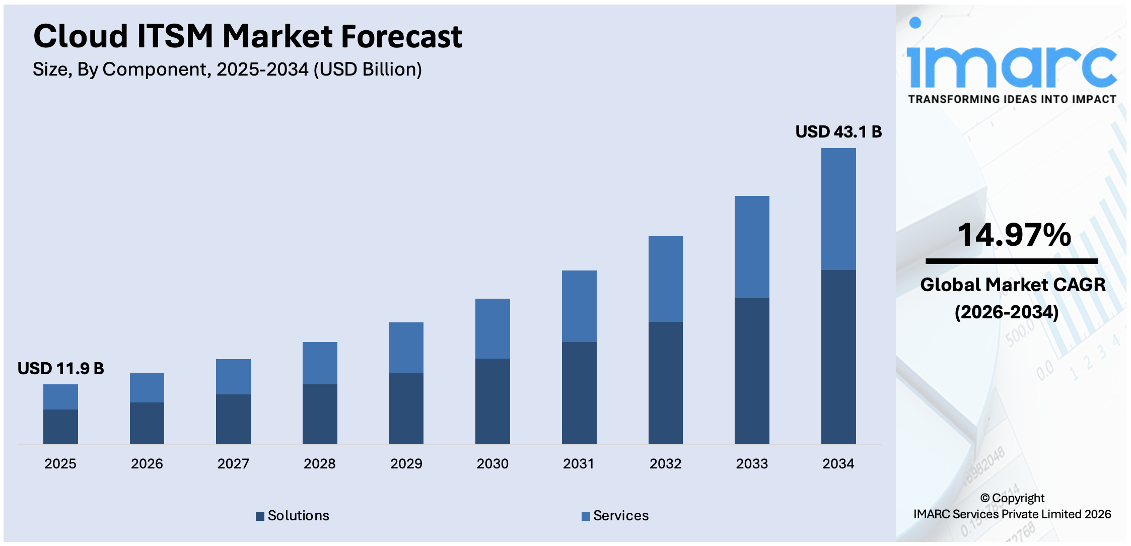 Cloud ITSM Market Size
